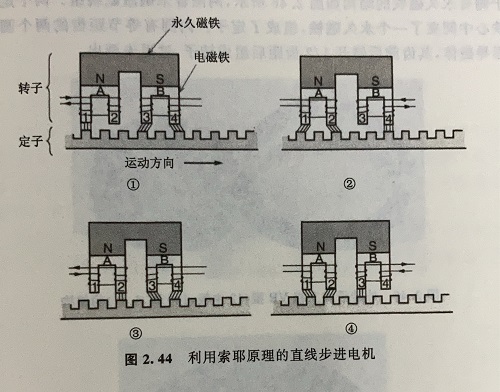 直線步進電機的原理及優(yōu)勢 直線步進電機的原理及優(yōu)勢